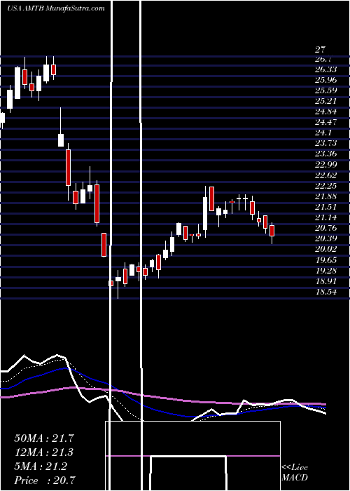  Daily chart MercantilBank