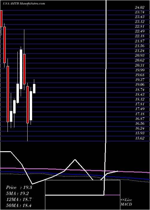  monthly chart MercantilBank