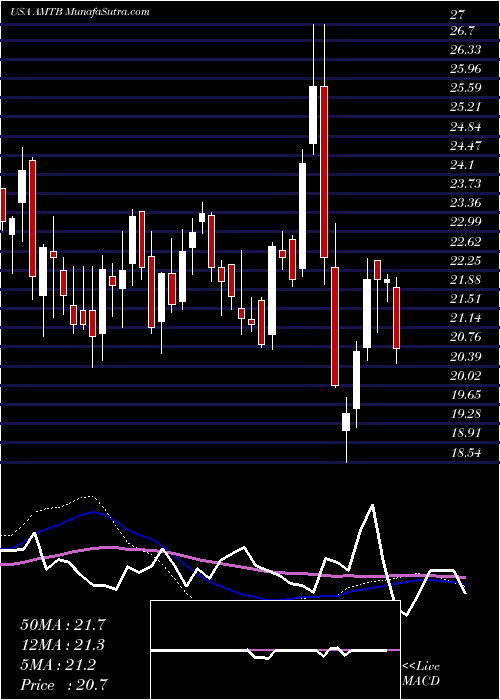  weekly chart MercantilBank