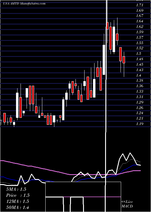  Daily chart TdAmeritrade