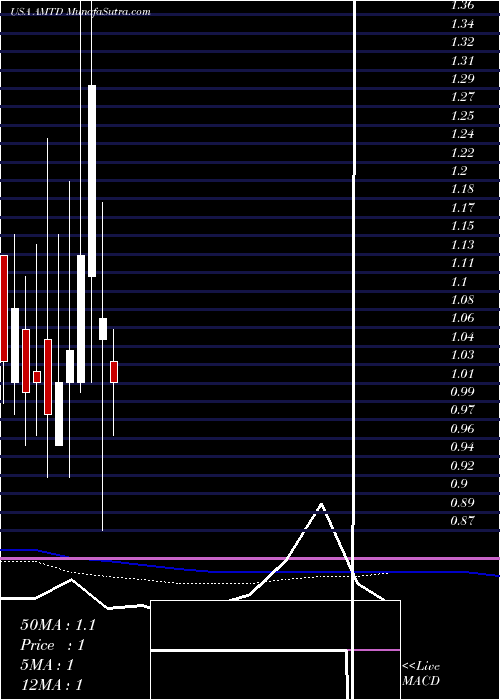  monthly chart TdAmeritrade