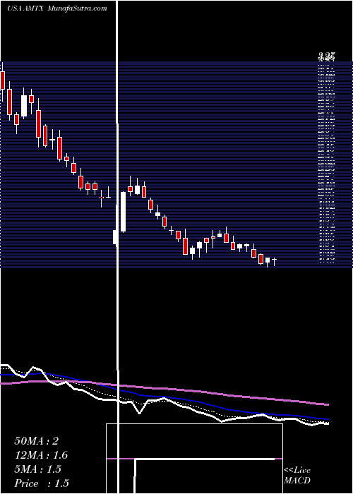  Daily chart AemetisInc