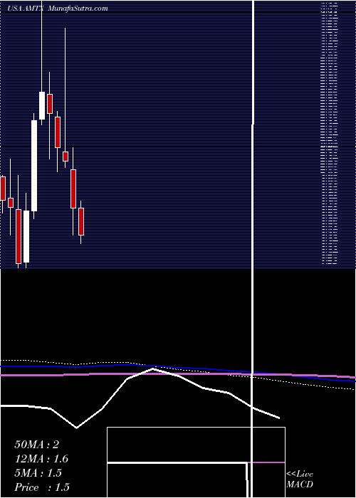  monthly chart AemetisInc