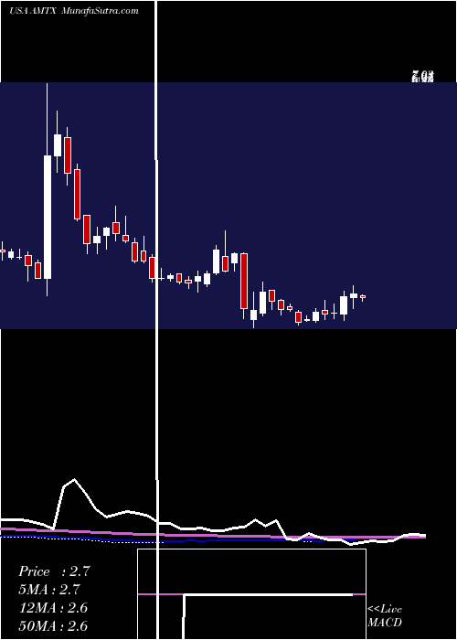  weekly chart AemetisInc