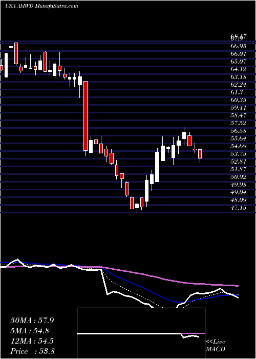  Daily chart AmericanWoodmark