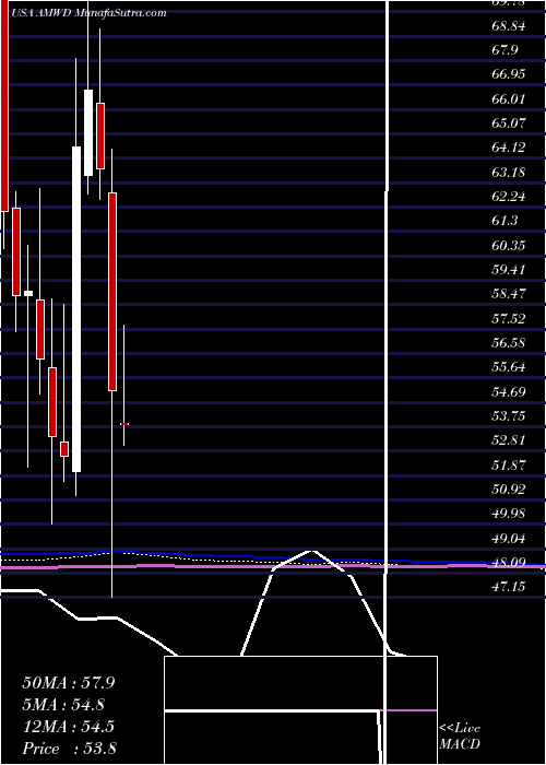  monthly chart AmericanWoodmark