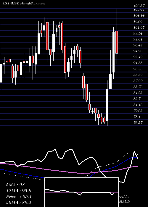  weekly chart AmericanWoodmark