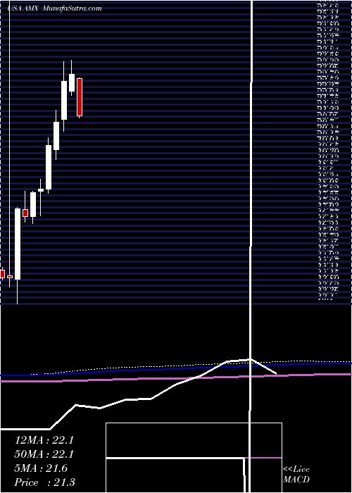  monthly chart AmericaMovil