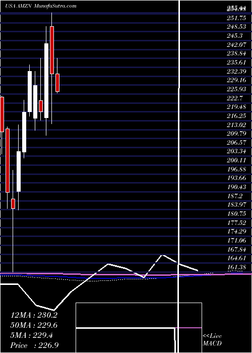  monthly chart AmazonCom