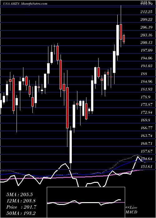  weekly chart AmazonCom