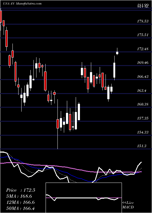  Daily chart AutoNation, Inc.