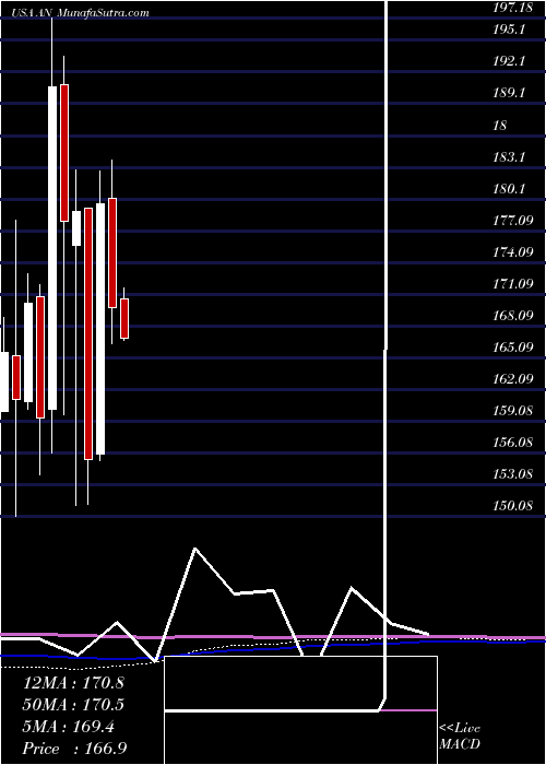  monthly chart AutonationInc