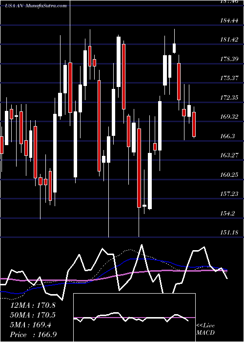  weekly chart AutonationInc