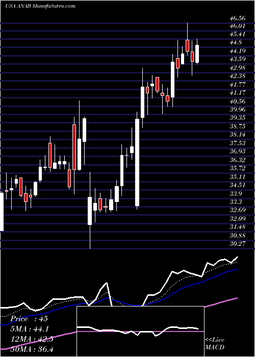  Daily chart AnaptysBio, Inc.
