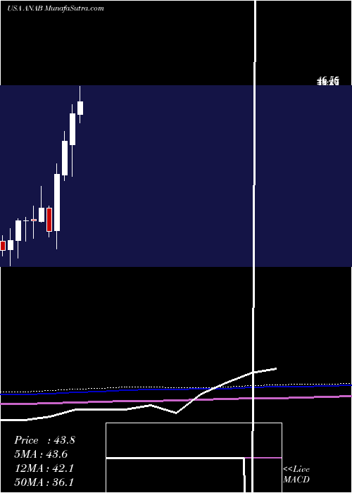  monthly chart AnaptysbioInc