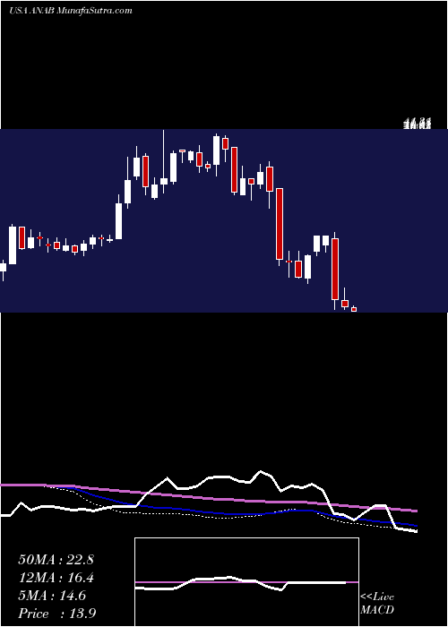  weekly chart AnaptysbioInc