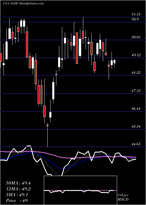  Daily chart AndersonsInc