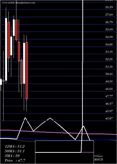  monthly chart AndersonsInc