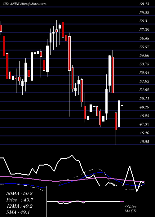  weekly chart AndersonsInc