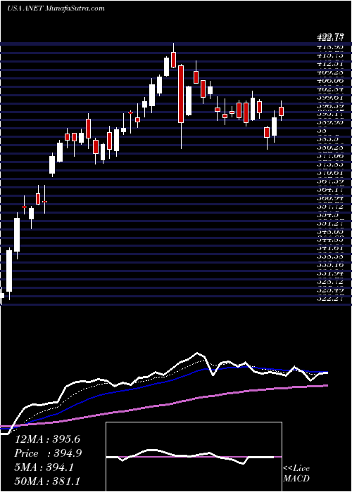  Daily chart AristaNetworks