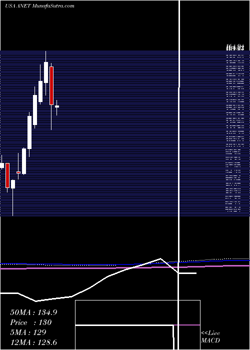  monthly chart AristaNetworks
