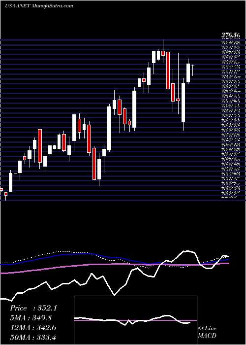  weekly chart AristaNetworks