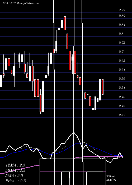  Daily chart ANGI Homeservices Inc.