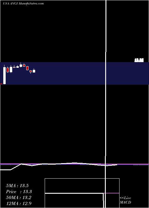  monthly chart AngiHomeservices