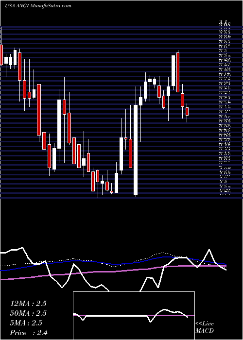  weekly chart AngiHomeservices