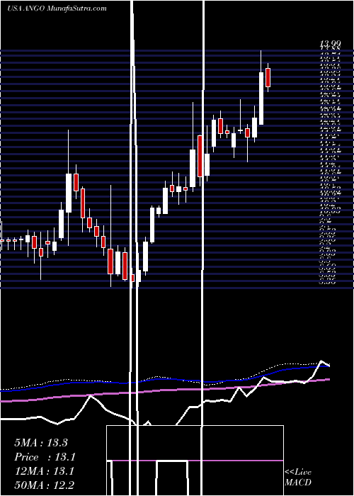  weekly chart AngiodynamicsInc