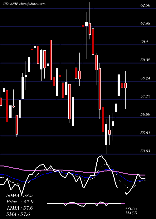  Daily chart ANI Pharmaceuticals, Inc.