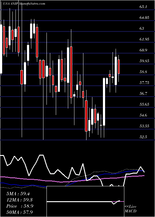  weekly chart AniPharmaceuticals