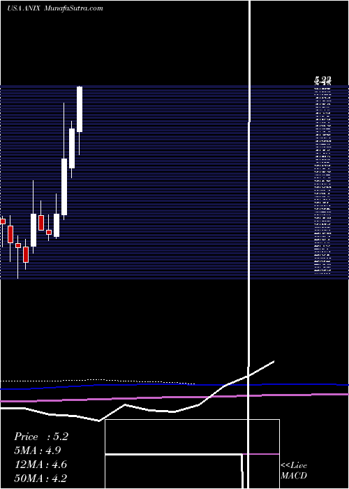  monthly chart AnixaBiosciences