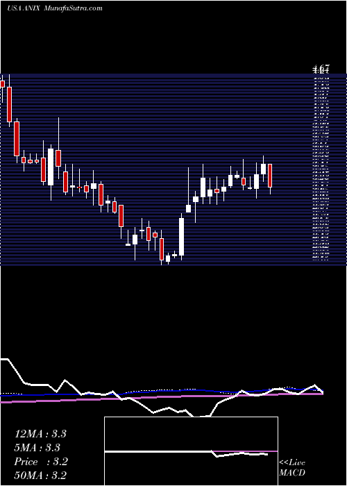  weekly chart AnixaBiosciences