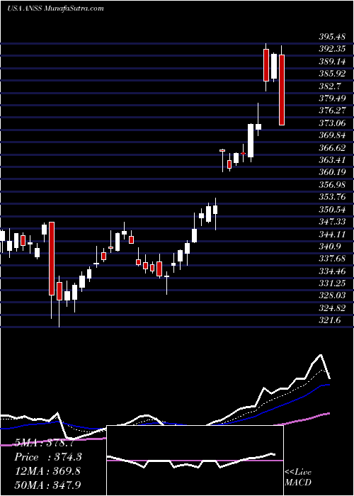  Daily chart AnsysInc