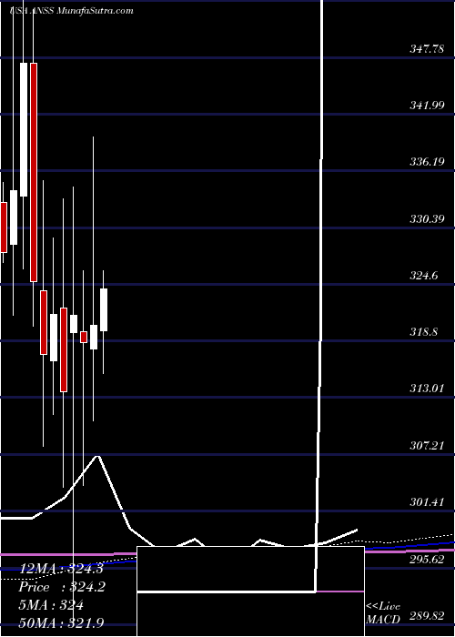  monthly chart AnsysInc