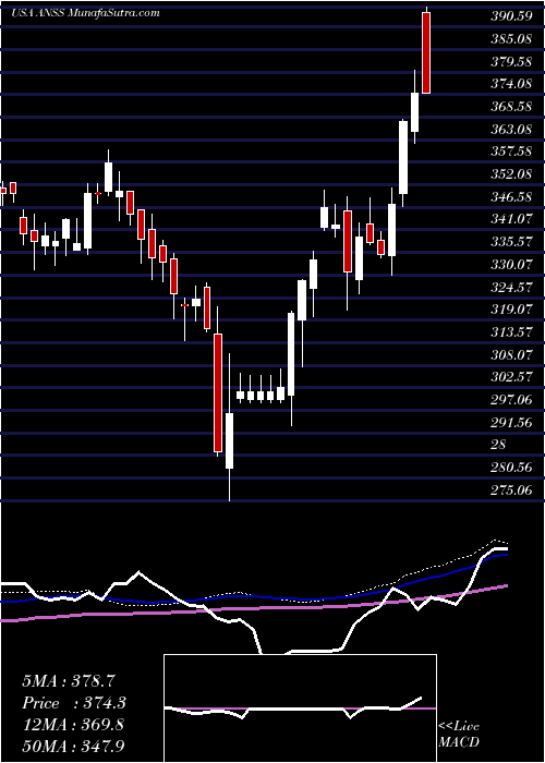  weekly chart AnsysInc