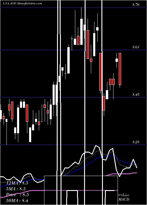  Daily chart AberdeenTotal