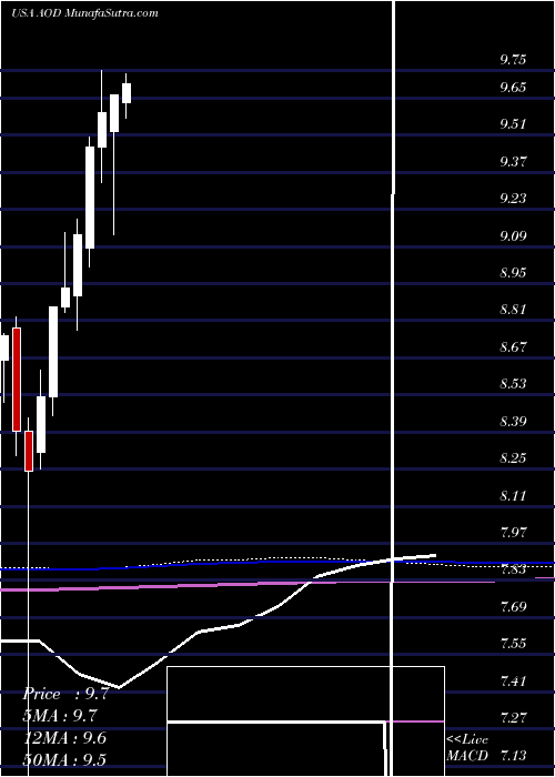  monthly chart AberdeenTotal