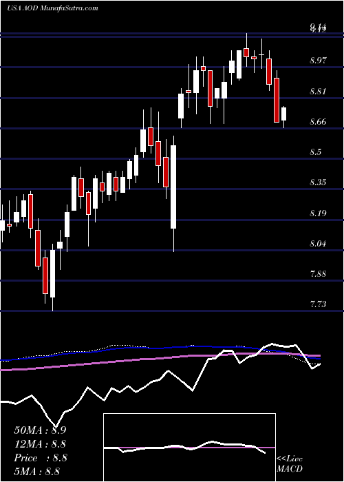  weekly chart AberdeenTotal