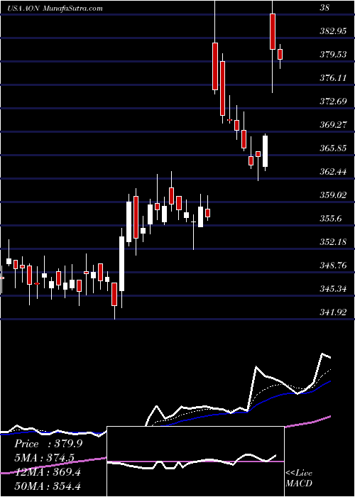  Daily chart AonPlc