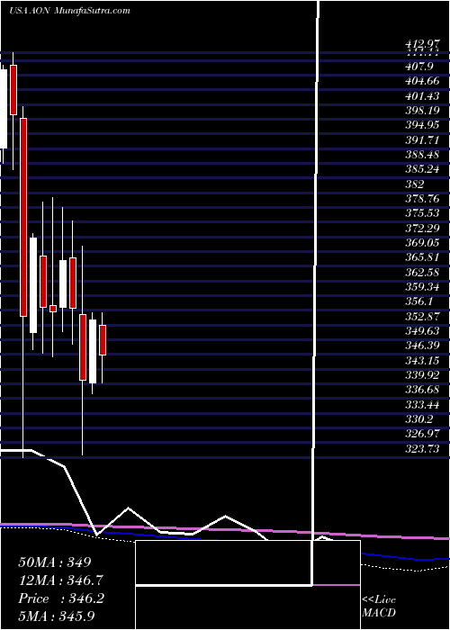  monthly chart AonPlc