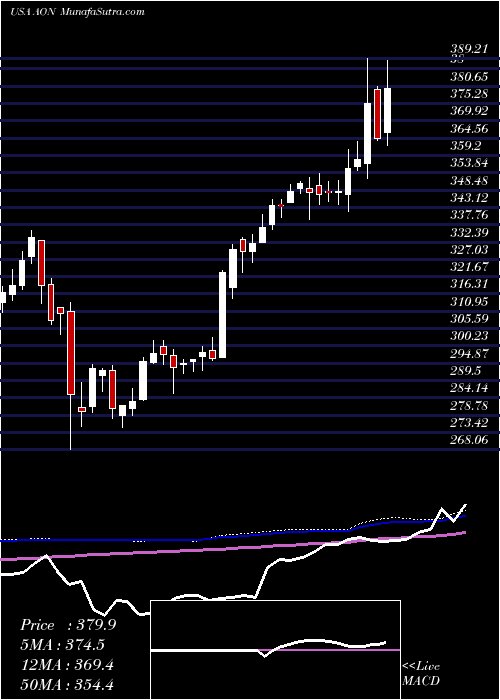  weekly chart AonPlc