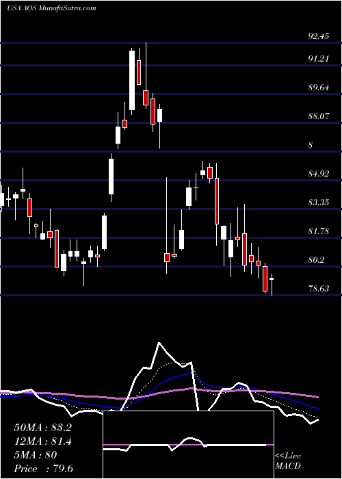  Daily chart A.O Smith Corporation