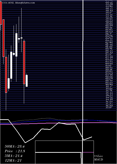  monthly chart AlphaAnd
