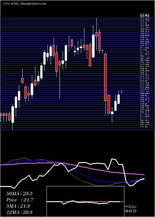  weekly chart AlphaAnd