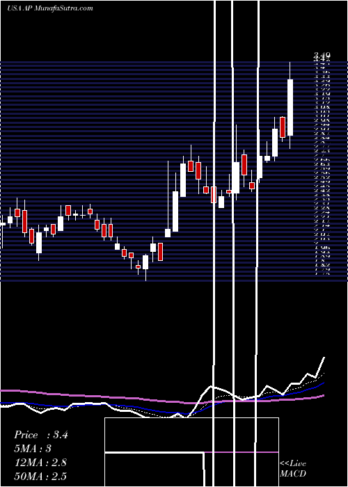  Daily chart Ampco-Pittsburgh Corporation