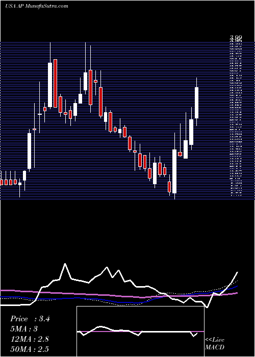  weekly chart AmpcoPittsburgh
