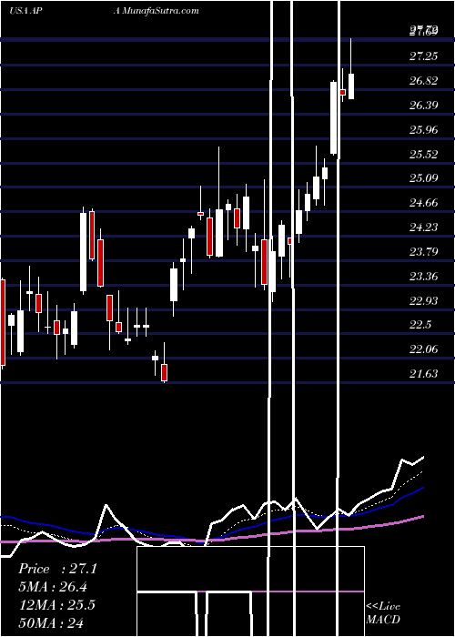  Daily chart ApacheCorporation
