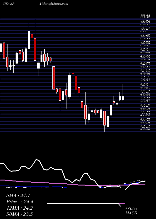  weekly chart ApacheCorporation